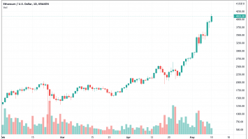 Ethereum Bull Rally Sends Short Liquidations Up One-Year High