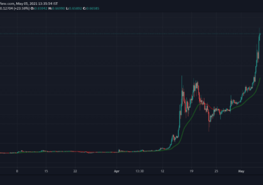 Dogecoin is now 3.5% of the crypto market—and the world’s 170th largest “stonk”
