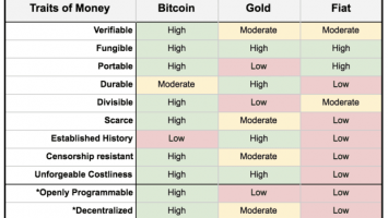 Bitcoin: Solving The Elusive Monetary Problem