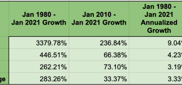 When More Isn’t Better: Inflation In The 21st Century