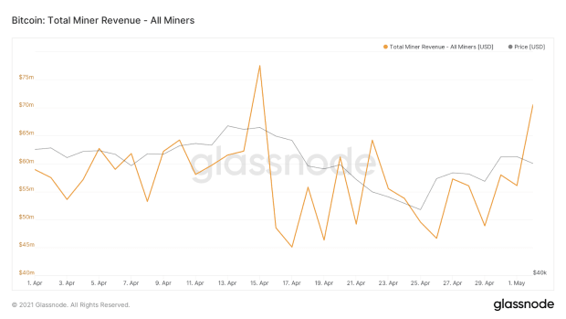 Bitcoin Miners Brought In  Million Per Day In April