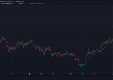 Cardano (ADA), Dogecoin (DOGE), Chainlink (LINK) lead gains as crypto markets jump