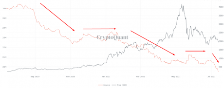 Ethereum Shows Deeply Negative Netflows As Exchange Reserves Fall