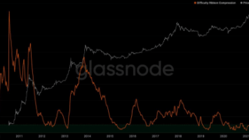 A Rare Bullish Bitcoin Signal Has Finally Appeared