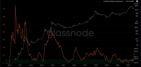 A Rare Bullish Bitcoin Signal Has Finally Appeared