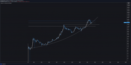 Analyst: Bitcoin Approaches “Critical Intersection Of Macro Support”