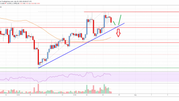 EOS Price Analysis: Bullish On Close Above 
