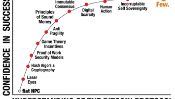 To Know Bitcoin Is To Love Bitcoin