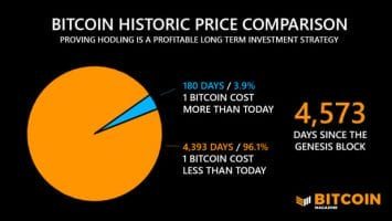 Bitcoin Has Been Profitable For 96% Of Its Life