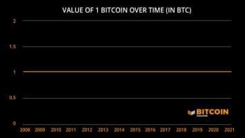 Charted Territory: The True Value Of One Bitcoin
