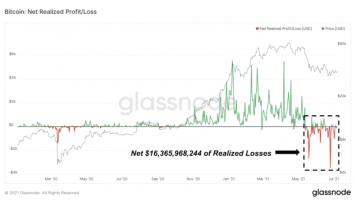 Historic Levels of Realized Losses