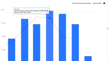Bitcoin Transfer Volume Now Exceeds .8 Trillion