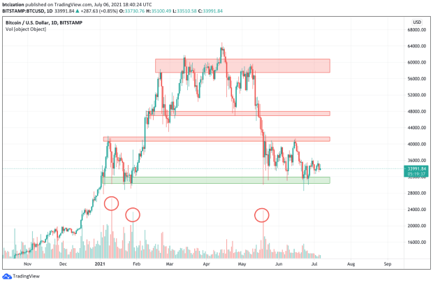 The Bitcoin Price Consolidation Continues