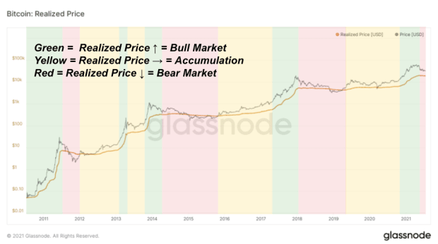 A Deeper Look Into On-Chain Accumulation