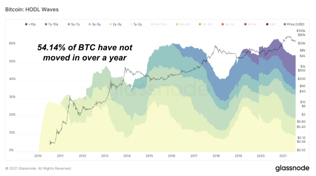 Gauging Institutional Interest Around Bitcoin