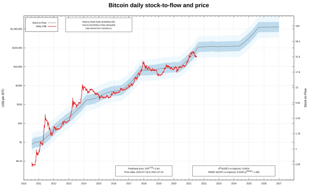Make Or Break For The Bitcoin Price Stock-To-Flow Model
