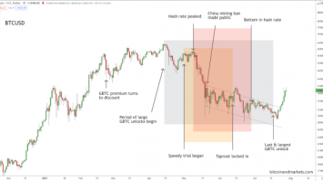 What Caused This Mid-Cycle Bitcoin Price Correction