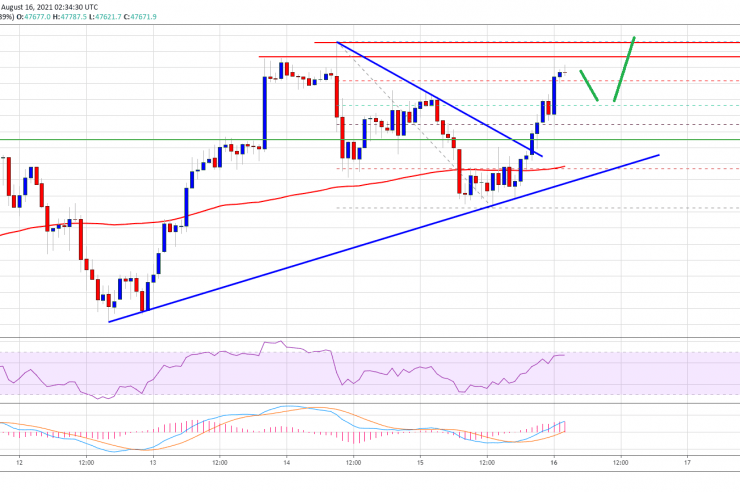 Why Bitcoin Price Aims K, Dips Remain Attractive