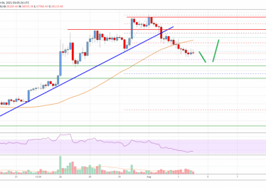 Bitcoin Price Analysis: BTC Approaches Key Support Near K