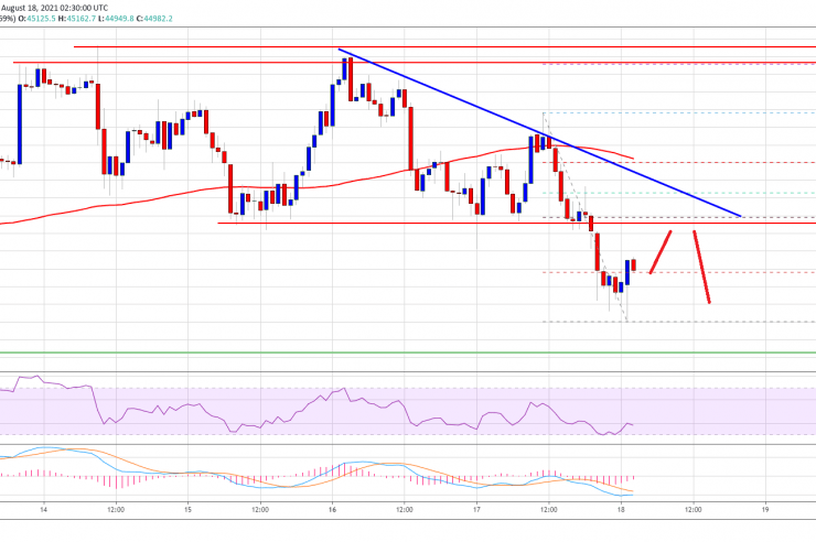 Bitcoin Breaks Key Support, Why BTC Could Revisit K