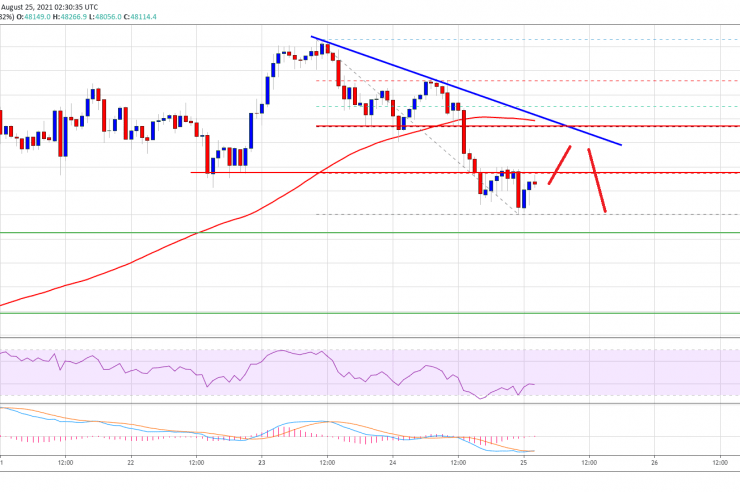 Why Bitcoin Price Is Signaling More Downsides Below K
