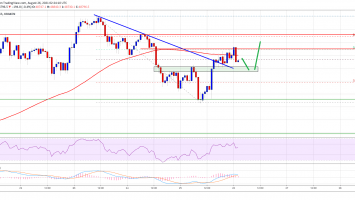 Bitcoin Attempts Fresh Increase, Why 100 SMA Is The Key
