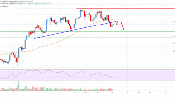 Bitcoin Price Analysis: BTC Starts Downside Correction Below K