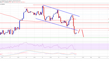 Bitcoin Fails Again, Why BTC Remains At Risk of a Larger Decline
