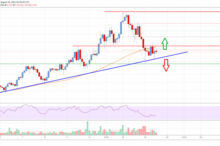 EOS Price Analysis: Major Support Nearby At .8
