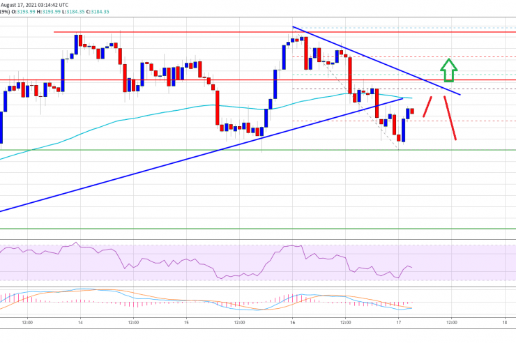 Ethereum (ETH) Faces Rejection, Why ETH Could Revisit K