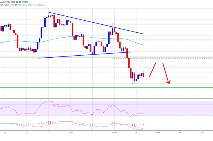 Why Ethereum (ETH) Below K Could Spark Larger Degree Correction
