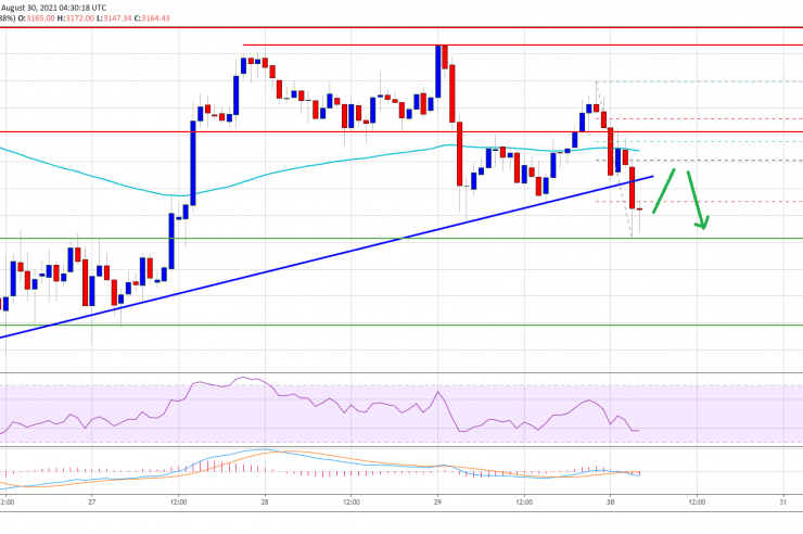 Ethereum Retests Key Support, What Could Trigger More Downsides