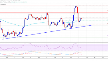 Ethereum Just Saw Key Technical Correction, But 100 SMA Is Still Strong