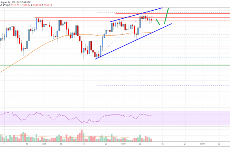 Ethereum Price Analysis: ETH Could Surge Above ,400