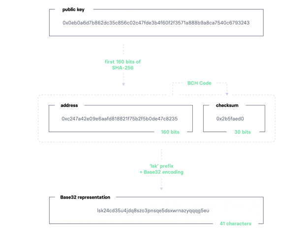 Meet the New Lisk Mainnet