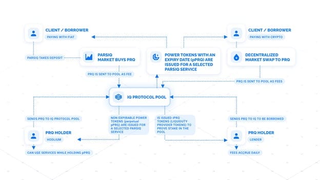 PARSIQ Introduces New Subscription Model as World’s First Decentralized SaaS Powered by IQ Protocol