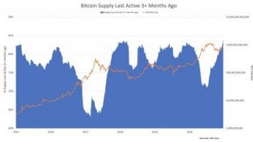 Number Of Short-Term Bitcoin Holders Hits All-Time Low, How This Affects The Price