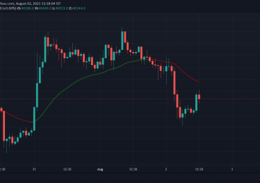 Dogecoin (DOGE), Bitcoin (BTC) recover after brief Sunday sell off