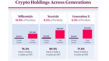 Survey Shows 3 in 4 Crypto Investors Turned a Profit Investing, Crypto Represents 12% of Millennial Portfolios – Bitcoin News