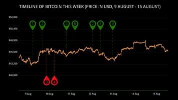 The Last Week Has Proven Bitcoin Is Heading Upwards