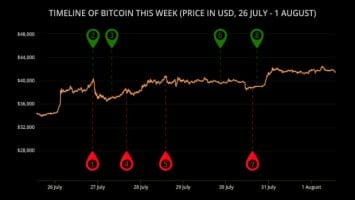 The Price Of Bitcoin Surged To ,000 Despite Headwinds
