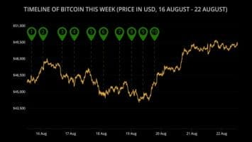 Surging 60% Since Last Month, Is Bitcoin Heading Back To Its All Time High?