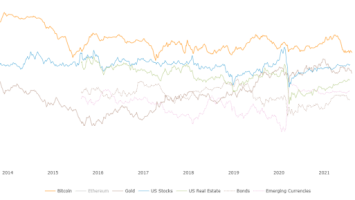 How Much Of My Portfolio Should Be Allocated To Bitcoin?