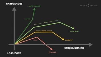 How Antifragility Increases Bitcoin’s Survivability