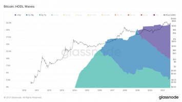 HODL Waves Bitcoin UTXO History