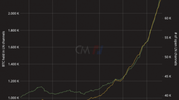 Lightning Network Capacity Grows 46% In Two Months