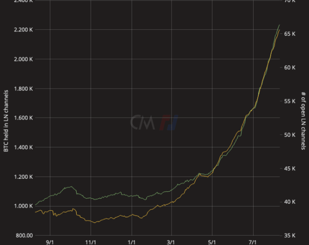 Lightning Network Capacity Grows 46% In Two Months