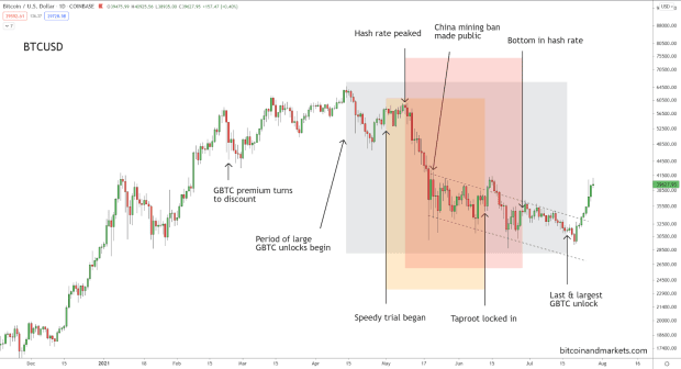 Why The Bitcoin Price Is Down Since April
