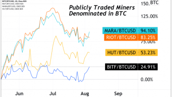 Publicly-Traded Bitcoin Miners Continue To Outperform
