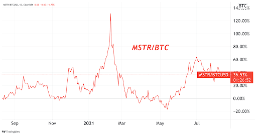 MicroStrategy Stock Up 452% With Bitcoin Standard